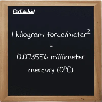 1 kilogram-force/meter<sup>2</sup> is equivalent to 0.073556 millimeter mercury (0<sup>o</sup>C) (1 kgf/m<sup>2</sup> is equivalent to 0.073556 mmHg)